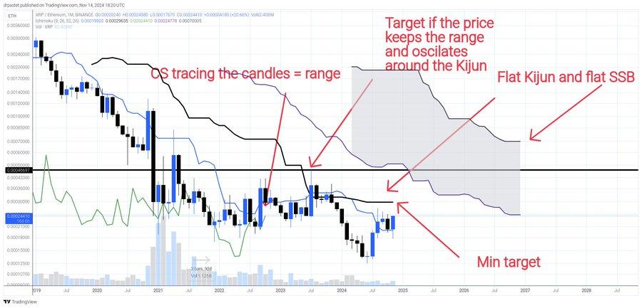 XRP在此周期胜过ETH:Ichimoku云分析师解析